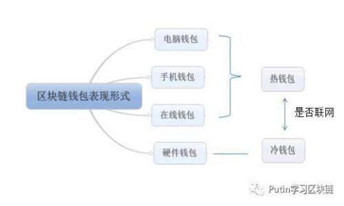 比特幣錢包的快速同步推薦與評測